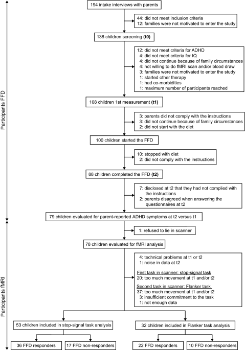 Correlation between brain function and ADHD symptom changes in children with ADHD following a few-foods diet: an open-label intervention trial - Scientific Reports