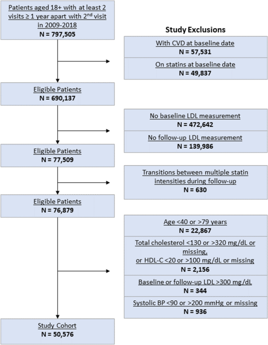 Personalizing cholesterol treatment recommendations for primary cardiovascular disease prevention - Scientific Reports