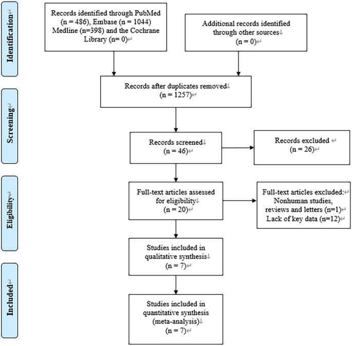Aortic valve repair for the treatment of rheumatic aortic valve disease: a systematic review and meta-analysis - Scientific Reports