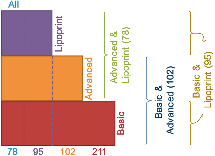 Machine learning modelling of blood lipid biomarkers in familial hypercholesterolaemia versus polygenic/environmental dyslipidaemia