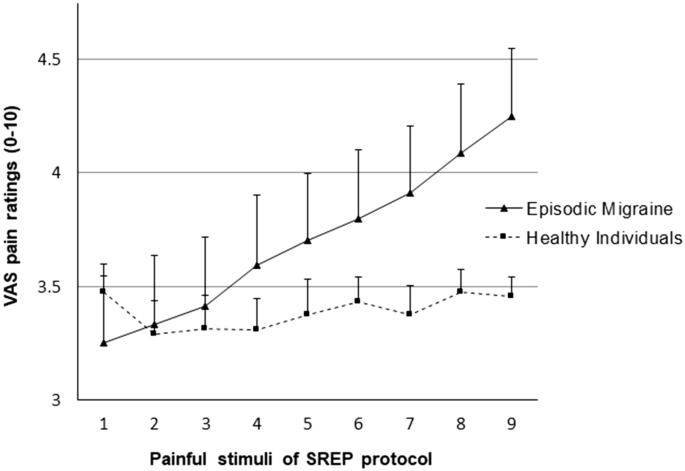 Slowly repeated evoked pain (SREP) as a central sensitization marker in episodic migraine patients