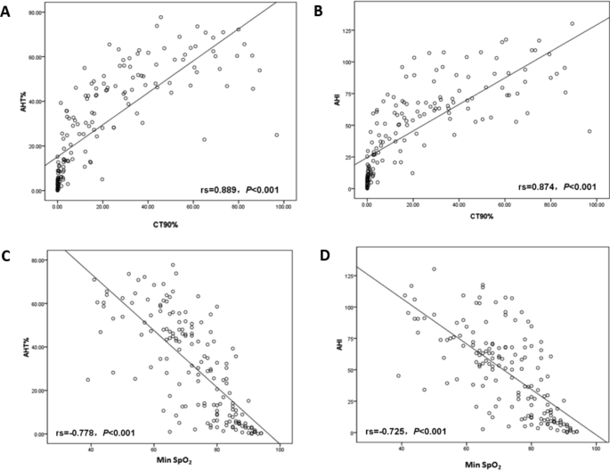 A novel parameter is better than the AHI to assess nocturnal hypoxaemia and excessive daytime sleepiness in obstructive sleep apnoea