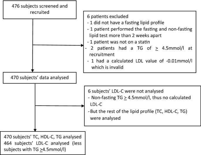 Compatibility between an overnight fasting and random cholesterol tests in Asians