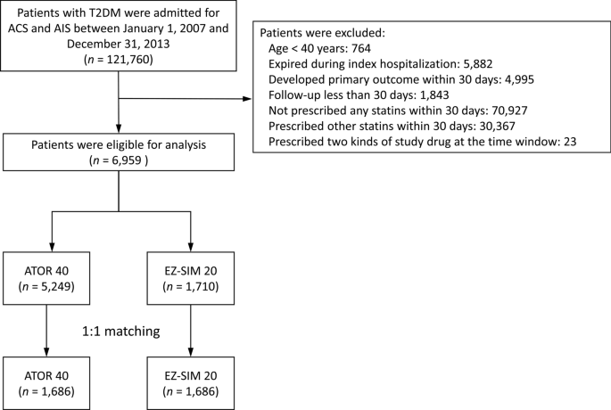 Similar major cardiovascular outcomes between pure statin and ezetimibe-statin in comparable intensity for type 2 diabetes with extremely atherosclerotic risks