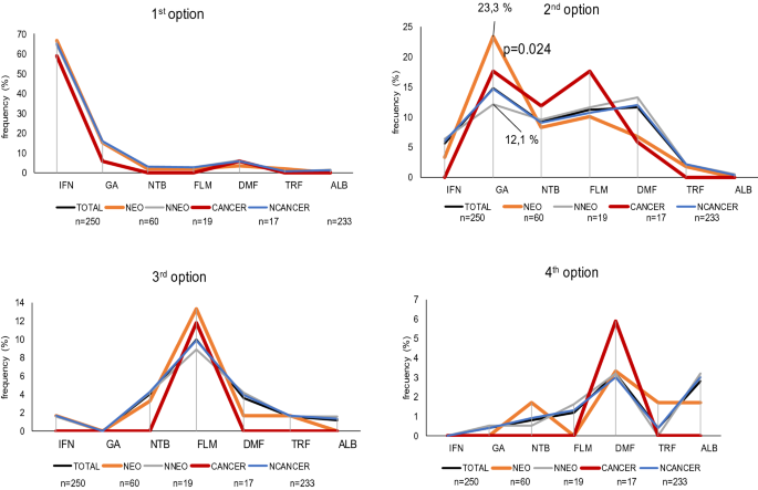 Potential risk of disease modifying therapies on neoplasm development and coadjutant factors in multiple sclerosis outpatients