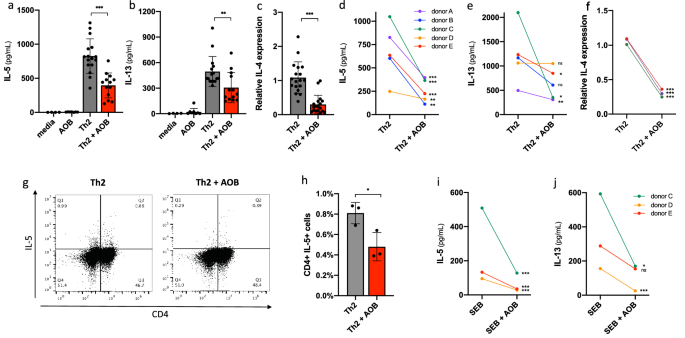 The ammonia oxidizing bacterium Nitrosomonas eutropha blocks T helper 2 cell polarization via the anti-inflammatory cytokine IL-10 - Scientific Reports