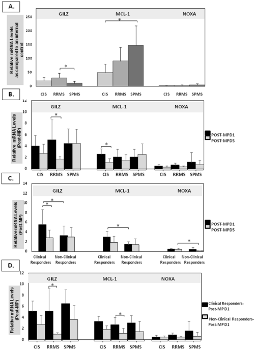 Methylprednisolone stimulated gene expression (GILZ, MCL-1) and basal cortisol levels in multiple sclerosis patients in relapse are associated with clinical response - Scientific Reports