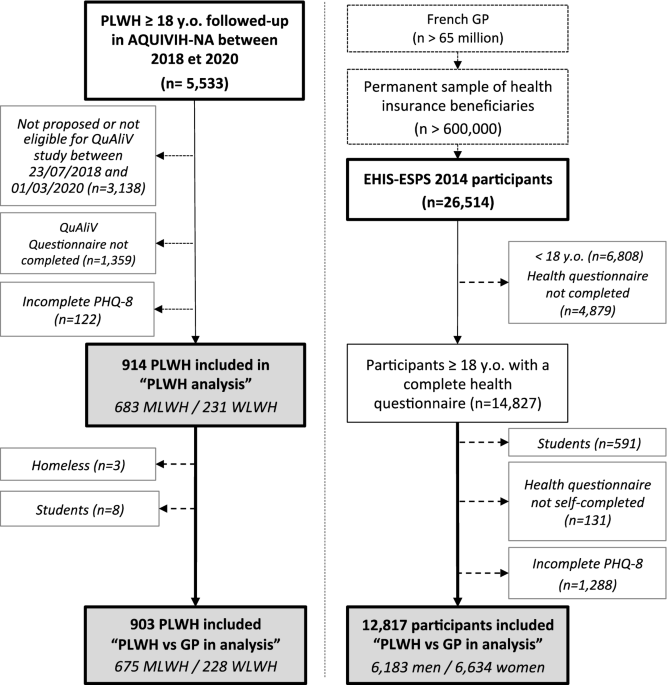 A comprehensive analysis of excess depressive disorder in women and men living with HIV in France compared to the general population - Scientific Reports