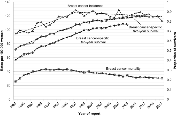 Trends in female breast cancer incidence, mortality, and survival in Austria, with focus on age, stage, and birth cohorts (1983-2017) - Scientific Reports