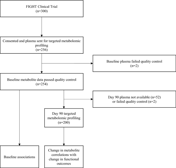 Plasma metabolites associated with functional and clinical outcomes in heart failure with reduced ejection fraction with and without type 2 diabetes - Scientific Reports