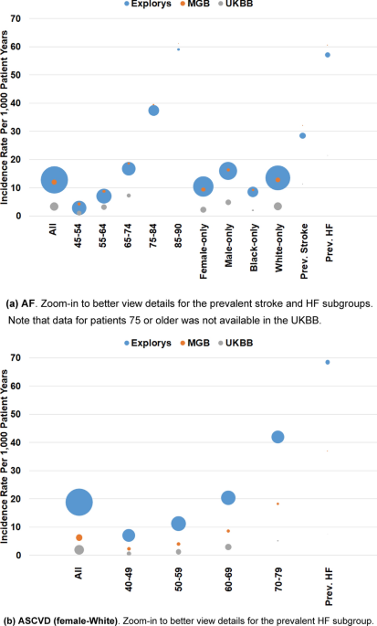 Prediction performance and fairness heterogeneity in cardiovascular risk models - Scientific Reports