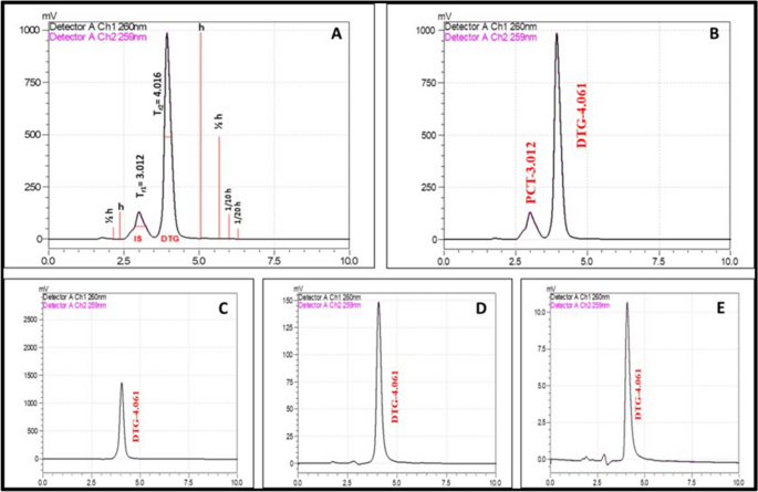 In-vivo pharmacokinetic studies of Dolutegravir loaded spray dried Chitosan nanoparticles as milk admixture for paediatrics infected with HIV - Scientific Reports