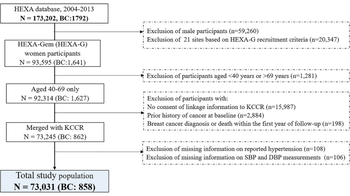Mildly elevated diastolic blood pressure increases subsequent risk of breast cancer in postmenopausal women in the Health Examinees-Gem study - Scientific Reports