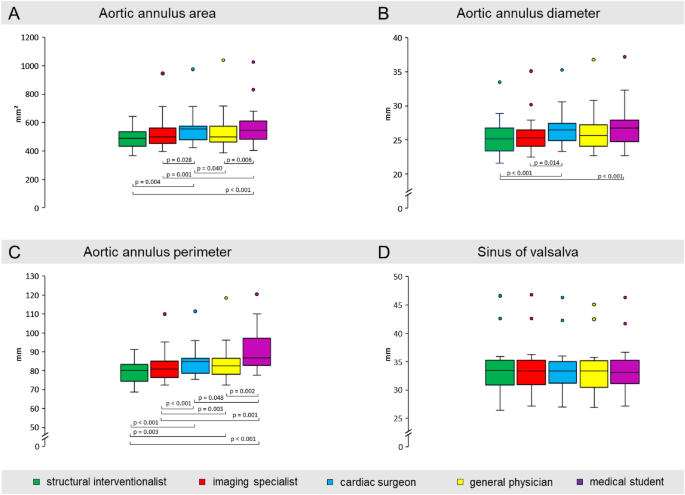 Impact of observer experience on multi-detector computed tomography aortic valve morphology assessment and valve size selection for transcatheter aortic valve replacement - Scientific Reports