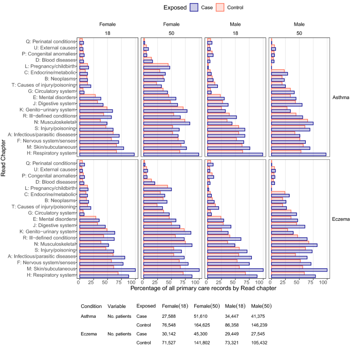 Novel multimorbidity clusters in people with eczema and asthma: a population-based cluster analysis - Scientific Reports