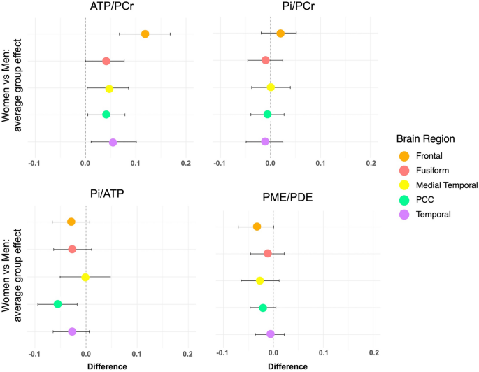 Sex and menopause impact 31P-Magnetic Resonance Spectroscopy brain mitochondrial function in association with 11C-PiB PET amyloid-beta load - Scientific Reports