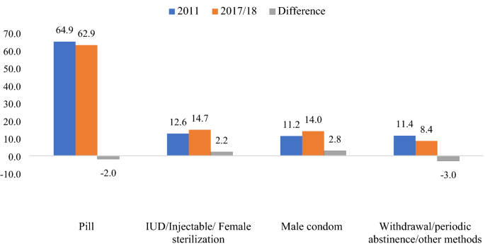 Exploring rise of pregnancy in Bangladesh resulting from contraceptive failure - Scientific Reports