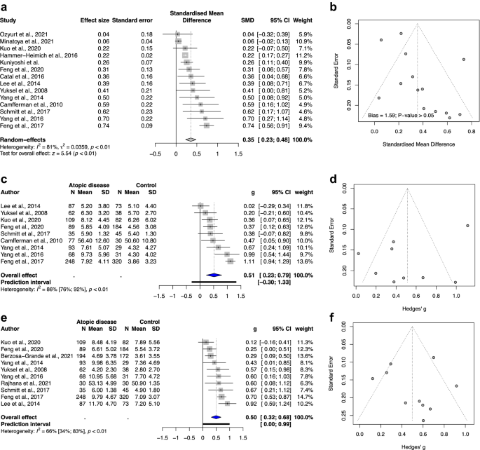 Two meta-analyses of the association between atopic diseases and core symptoms of attention deficit hyperactivity disorder - Scientific Reports