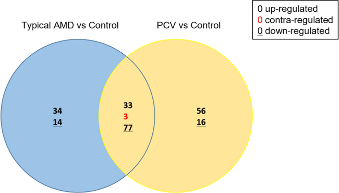 Aqueous microRNA profiling in age-related macular degeneration and polypoidal choroidal vasculopathy by next-generation sequencing - Scientific Reports