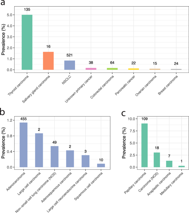 Genomic landscape of 891 RET fusions detected across diverse solid tumor types - npj Precision Oncology