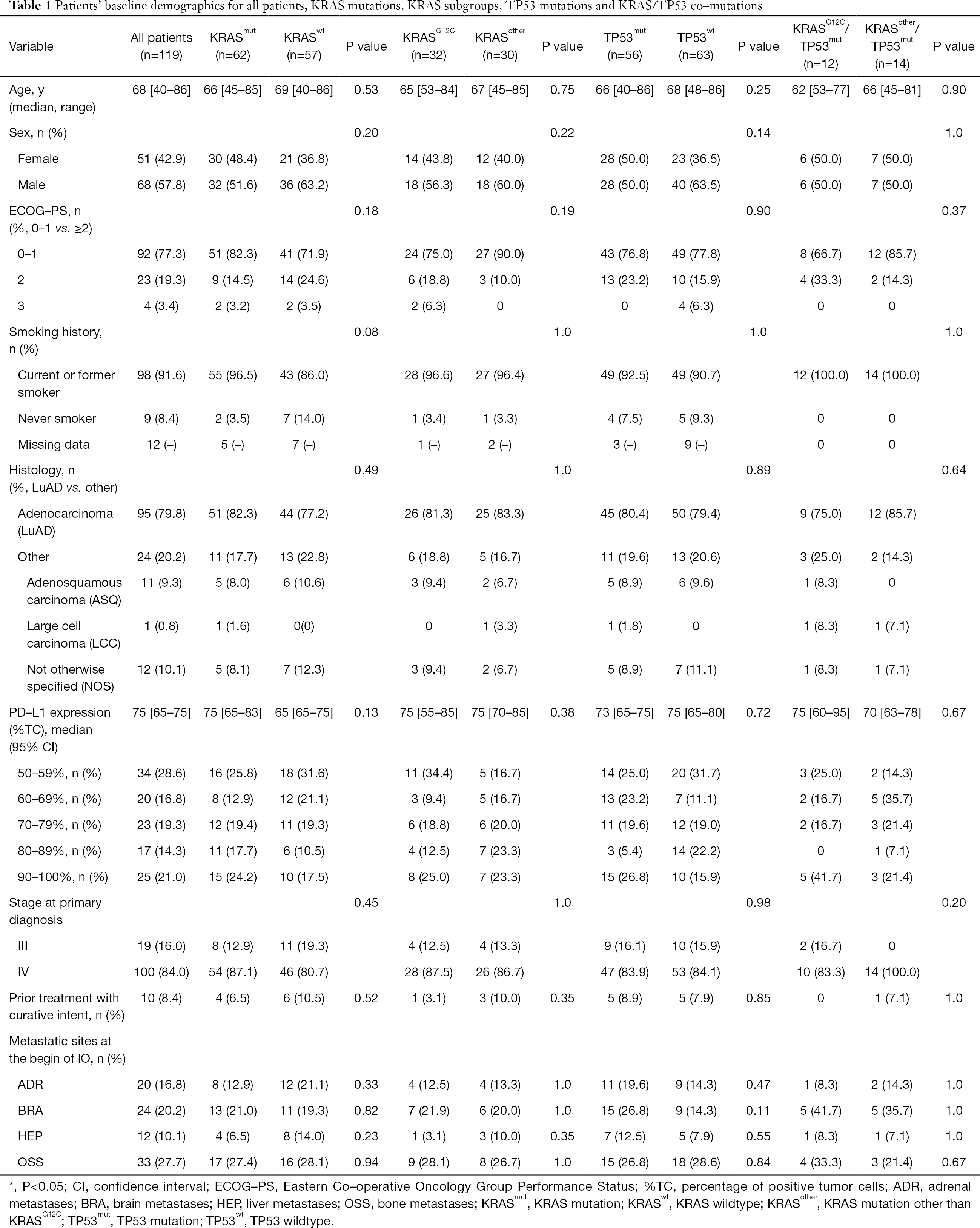 KRAS G12C /TP53 co-mutations identify long-term responders to first line palliative treatment with pembrolizumab monotherapy in PD-L1 high (≥50%) lung adenocarcinoma - Frost - Translational Lung Cancer Research