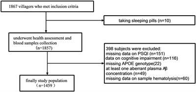 Sleep Disturbance is Associated With Higher Plasma Aβ Levels in Cognitively Normal Adults-A Population-Based Cross-Sectional Study