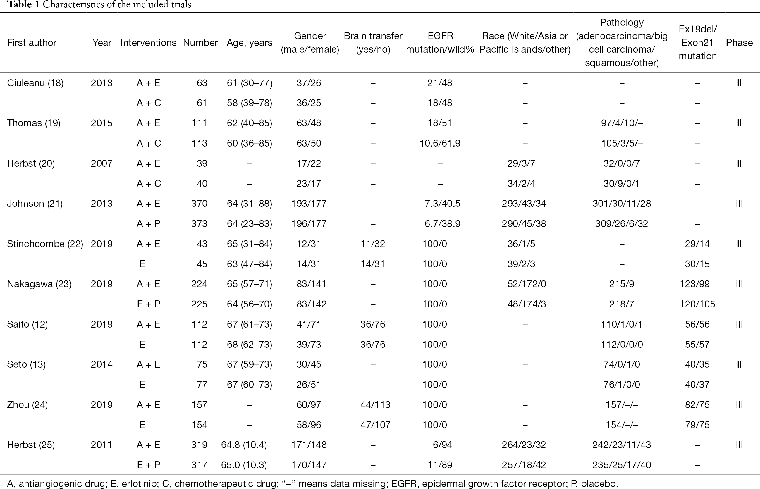 Efficacy and safety of anti-angiogenic drugs combined with erlotinib in the treatment of advanced non-small cell lung cancer: a meta-analysis of randomized clinical trials