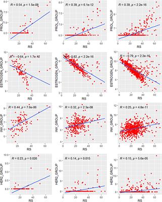 Impact of Different Modules of 21-Gene Assay in Early Breast Cancer Patients