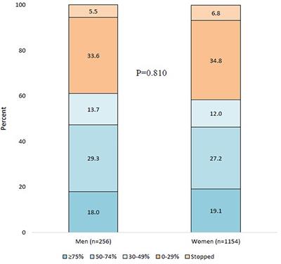 Gender Differences in 3-Month Outcomes of Erenumab Treatment-Study on Efficacy and Safety of Treatment With Erenumab in Men
