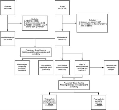 Methylphenidate Use and Infectious Diseases in Children With Attention Deficit and Hyperactivity Disorder: A Population-Based Study
