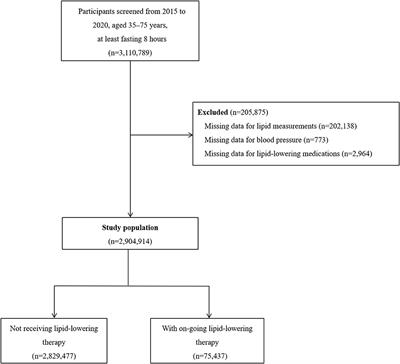 Atherosclerotic Cardiovascular Disease Risk and Lipid-Lowering Therapy Requirement in China