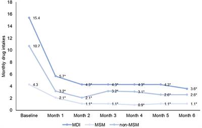 Acute Medication Use in Patients With Migraine Treated With Monoclonal Antibodies Acting on the CGRP Pathway: Results From a Multicenter Study and Proposal of a New Index