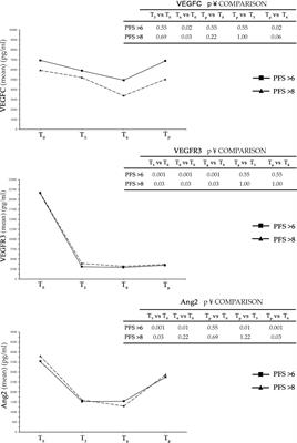 Variations in Circulating Levels of Angiopoietin-2 Over Time Are Predictive of Ramucirumab-Paclitaxel Therapy Outcome in Advanced Gastric Cancer: Results of Prospective Study