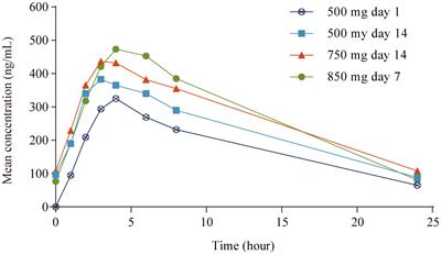 Multiple-dose up-titration study to evaluate the pharmacokinetics, safety and antitumor activity of apatinib in advanced gastric adenocarcinoma