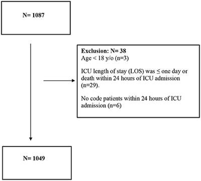 The impact of HMG-CoA reductase inhibitors use on the clinical outcomes in critically ill patients with COVID-19: A multicenter, cohort study