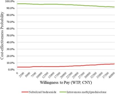 A real-world cost-effectiveness analysis of nebulized budesonide and intravenous methylprednisolone in acute exacerbation of chronic obstructive pulmonary disease
