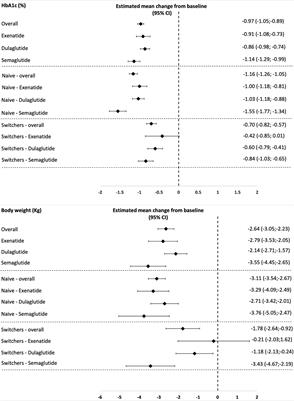 Effectiveness and Tolerability of Once-Weekly GLP-1 Receptor Agonists in Clinical Practice: A Focus on Switching Between Once-Weekly Molecules in Type 2 Diabetes