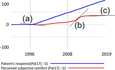 Idiopathic Hypersomnia-A Dynamic Simulation Model