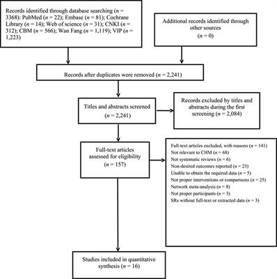 An Overview of Systematic Reviews of Chinese Herbal Medicine in the Treatment of Migraines