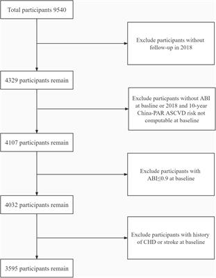 Predictive value of 10-year atherosclerotic cardiovascular disease risk equations from the China-PAR for new-onset lower extremity peripheral artery disease