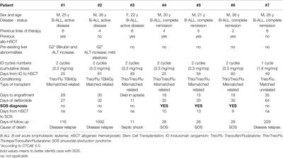 Defibrotide Prophylaxis of Sinusoidal Obstruction Syndrome in Adults Treated With Inotuzumab Ozogamicin Prior to Hematopoietic Stem Cell Transplantation