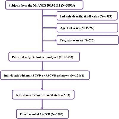 Association of the systemic immune-inflammation index with all-cause mortality in patients with arteriosclerotic cardiovascular disease