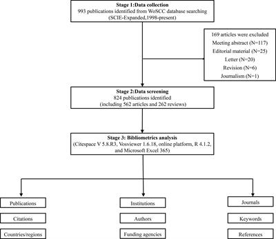 Knowledge mapping of targeted immunotherapy for myasthenia gravis from 1998 to 2022: A bibliometric analysis