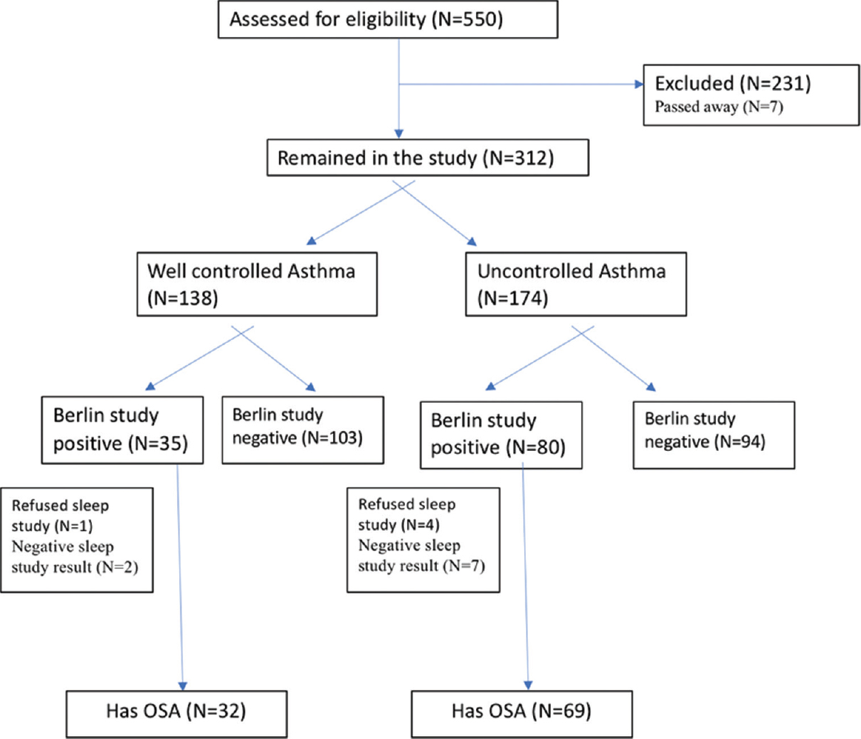 Obstructive sleep apnea in patients with severe asthma: Prevalence and association between severity and asthma control Al-Lawati F, Al-Mubaihsi SM, Jayakrishnan B, Rizvi S, Al-Abri MA - Ann Thorac Med