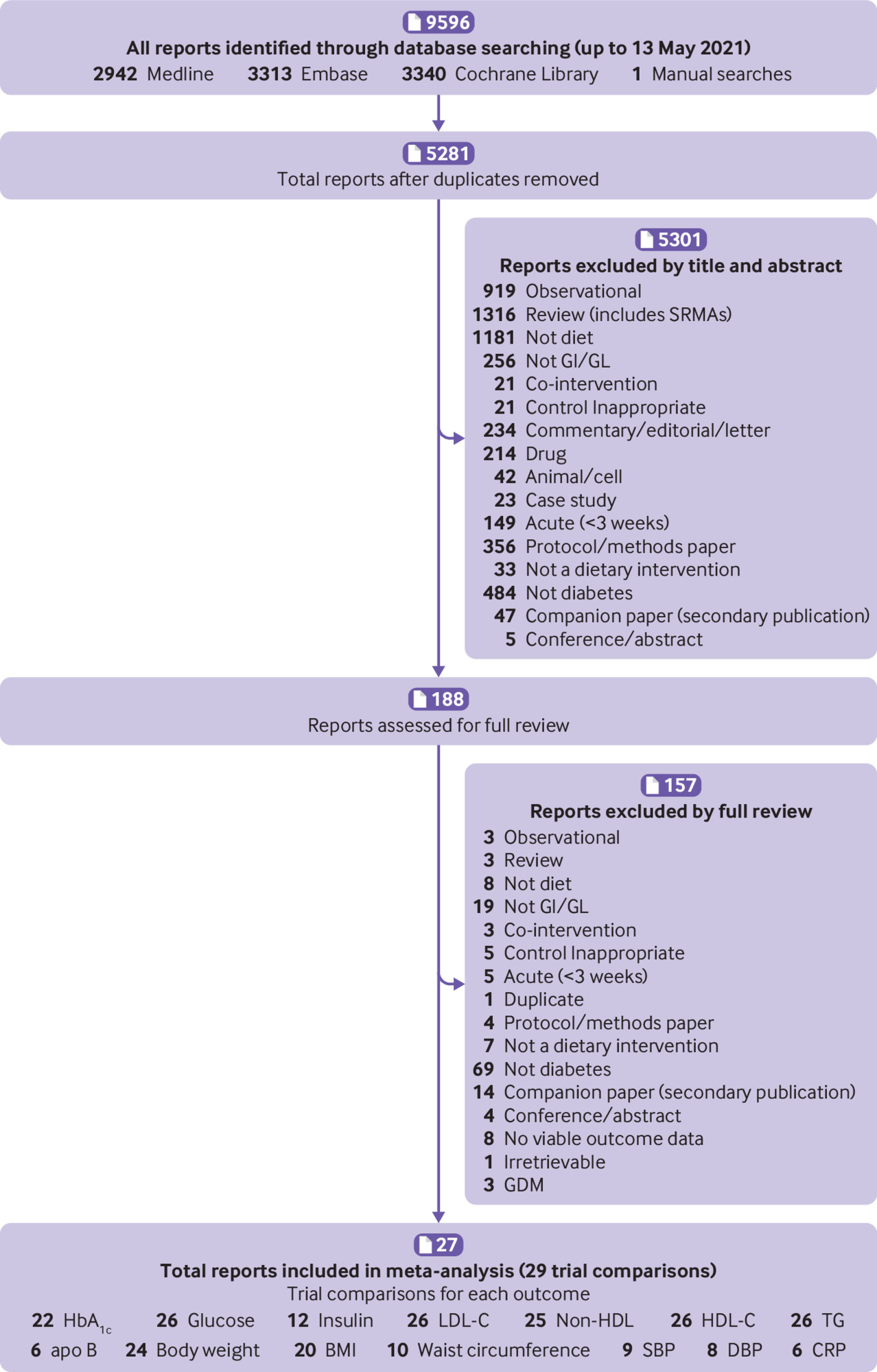 Effect of low glycaemic index or load dietary patterns on glycaemic control and cardiometabolic risk factors in diabetes: systematic review and meta-analysis of randomised controlled trials