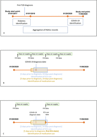 Evaluation and management of COVID-19-related severity in people with type 2 diabetes
