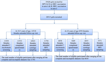 Association of Chlamydia trachomatis infection with cervical atypia in adolescent women with short-term or long-term use of oral contraceptives: a longitudinal study in HPV vaccinated women