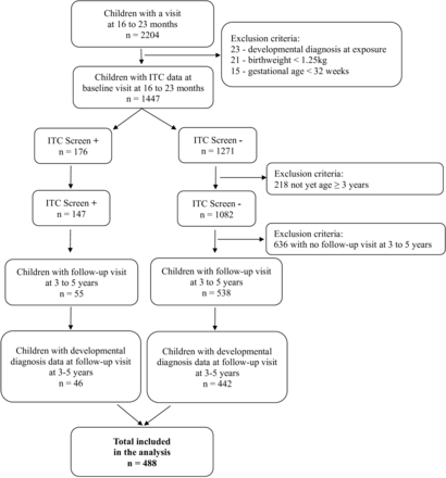 Predictive validity of the Infant Toddler Checklist in primary care at the 18-month visit and developmental diagnosis at 3-5 years: a prospective cohort study