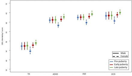 Pubertal stage, sex and behaviour in neurodevelopmental disorders versus typical development: a cross-sectional study
