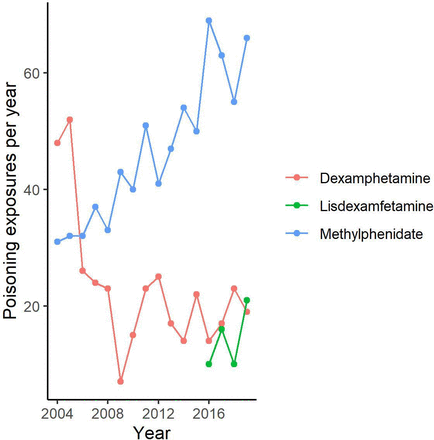 Poisonings with ADHD medication in children under the age of 5 years in Australia: a retrospective study, 2004-2019